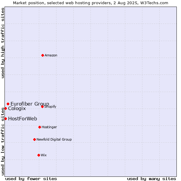 Market position of Eurofiber Group vs. HostForWeb vs. Cologix