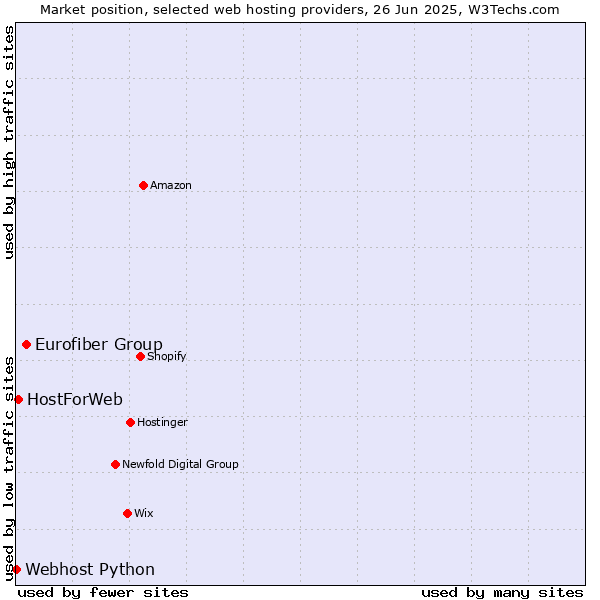 Market position of Eurofiber Group vs. HostForWeb vs. Webhost Python