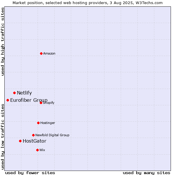 Market position of HostGator vs. Netlify vs. Eurofiber Group