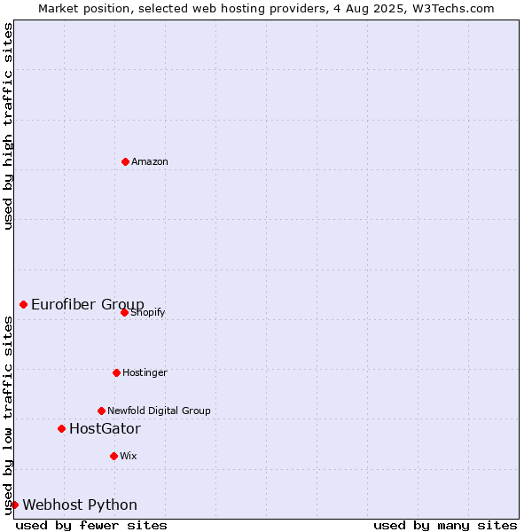 Market position of HostGator vs. Eurofiber Group vs. Webhost Python