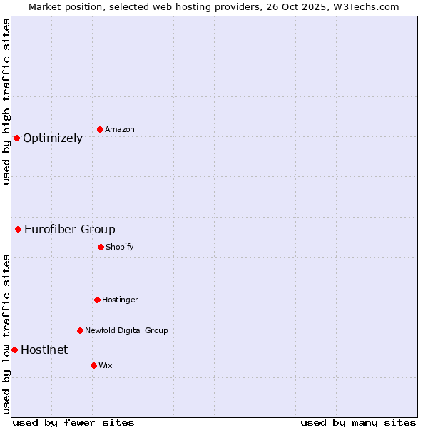 Market position of Eurofiber Group vs. Optimizely vs. Hostinet