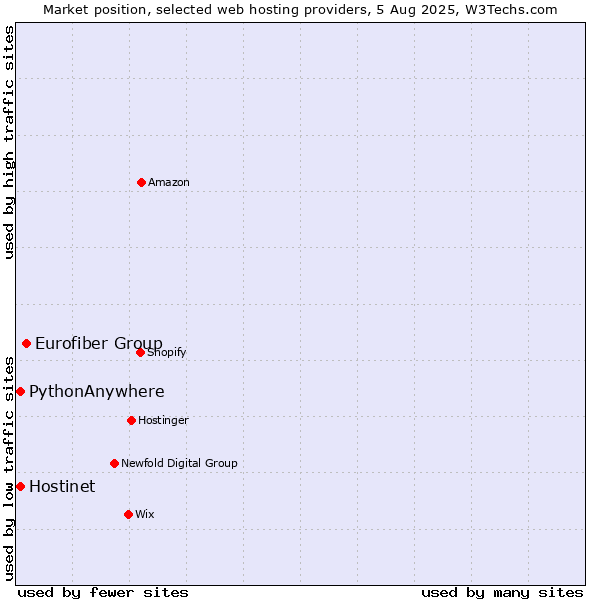 Market position of Eurofiber Group vs. Hostinet vs. PythonAnywhere