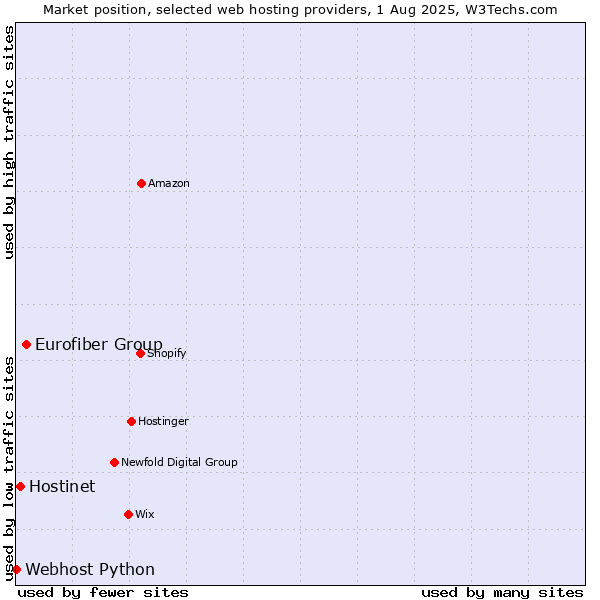 Market position of Eurofiber Group vs. Hostinet vs. Webhost Python