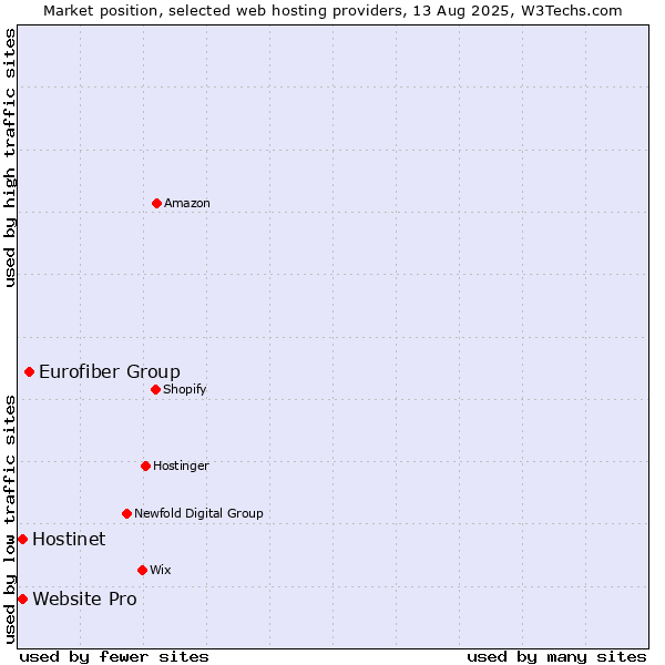 Market position of Eurofiber Group vs. Hostinet vs. Website Pro