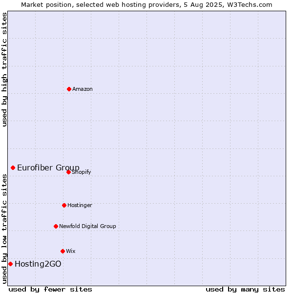 Market position of Eurofiber Group vs. Hosting2GO