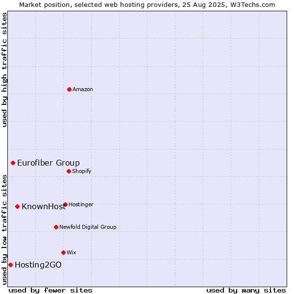 Market position of KnownHost vs. Eurofiber Group vs. Hosting2GO