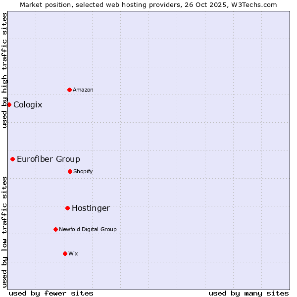 Market position of Hostinger vs. Eurofiber Group vs. Cologix