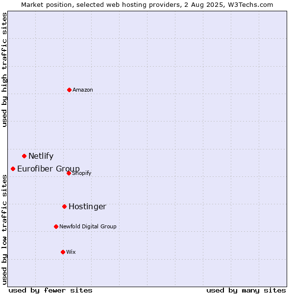 Market position of Hostinger vs. Netlify vs. Eurofiber Group