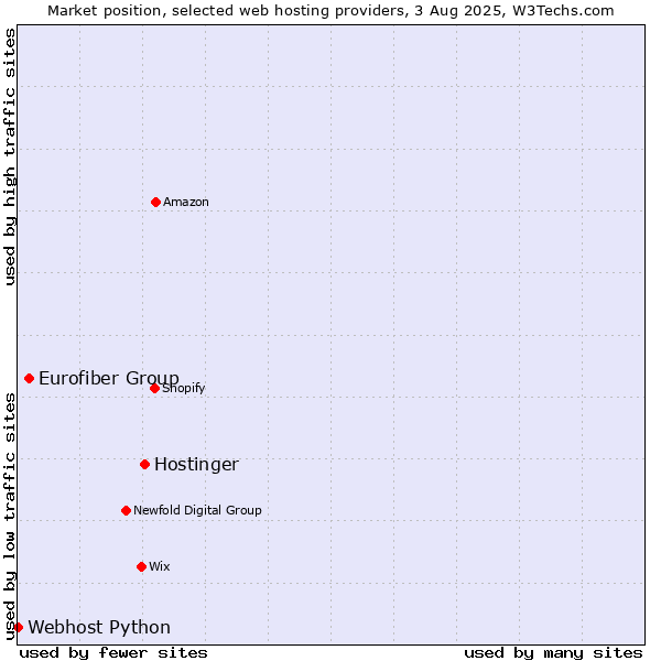 Market position of Hostinger vs. Eurofiber Group vs. Webhost Python