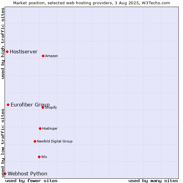 Market position of Eurofiber Group vs. Hostiserver vs. Webhost Python