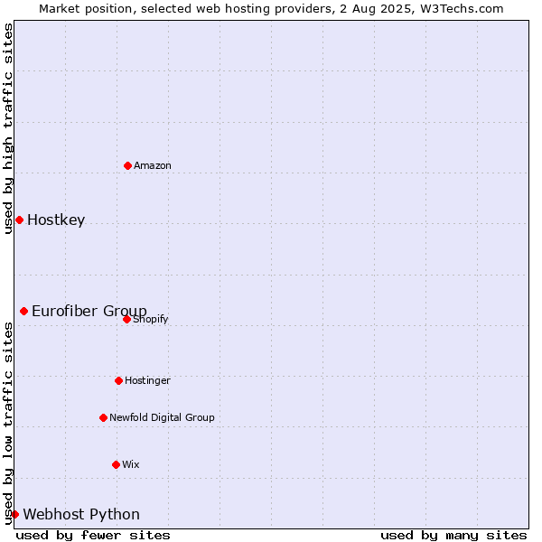 Market position of Eurofiber Group vs. Hostkey vs. Webhost Python