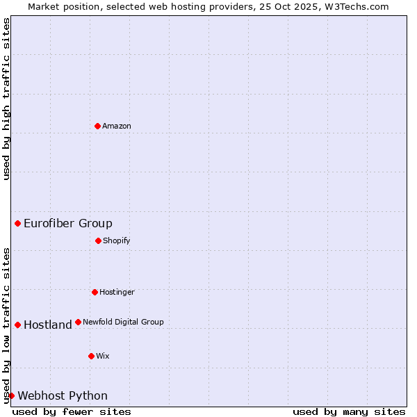 Market position of Eurofiber Group vs. Hostland vs. Webhost Python