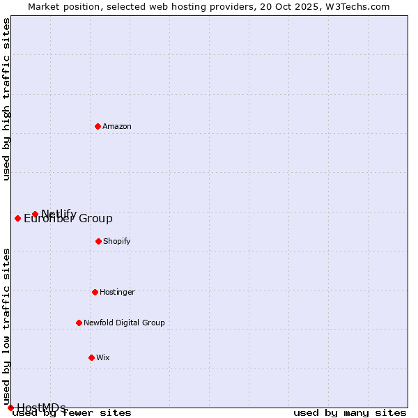 Market position of Netlify vs. Eurofiber Group vs. HostMDs