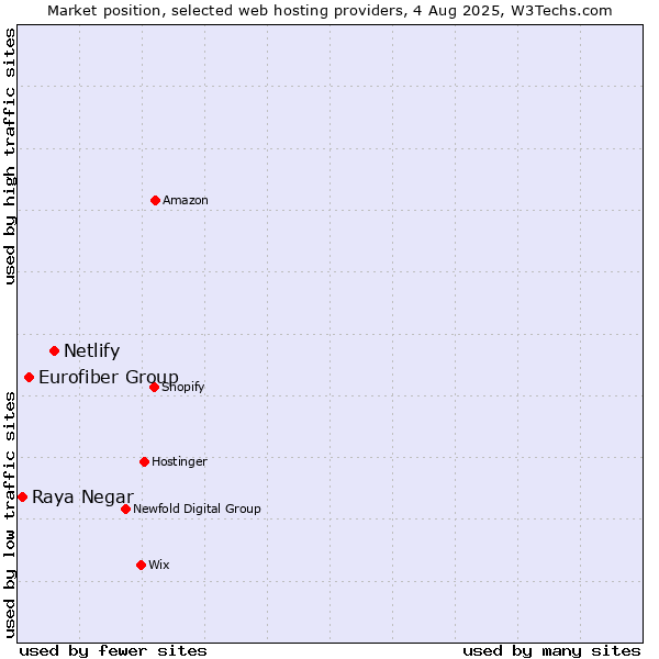 Market position of Netlify vs. Eurofiber Group vs. Raya Negar
