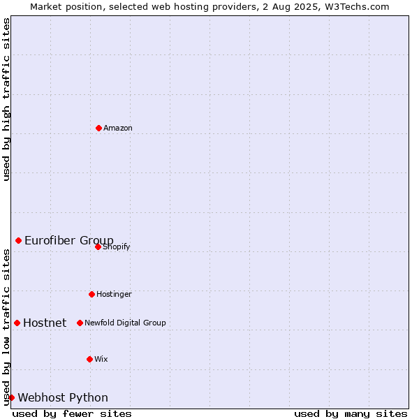 Market position of Eurofiber Group vs. Hostnet vs. Webhost Python