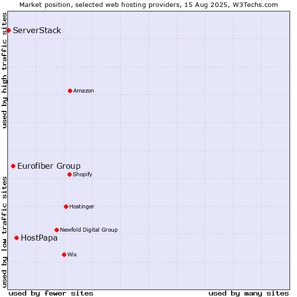 Market position of HostPapa vs. Eurofiber Group vs. ServerStack