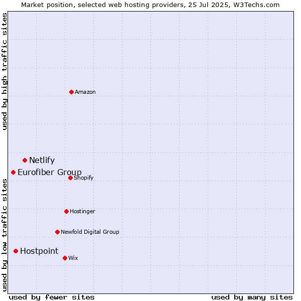 Market position of Netlify vs. Hostpoint vs. Eurofiber Group