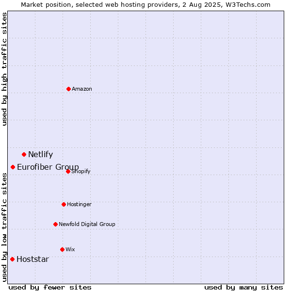 Market position of Netlify vs. Eurofiber Group vs. Hoststar