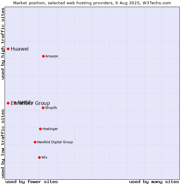 Market position of Netlify vs. Huawei vs. Eurofiber Group