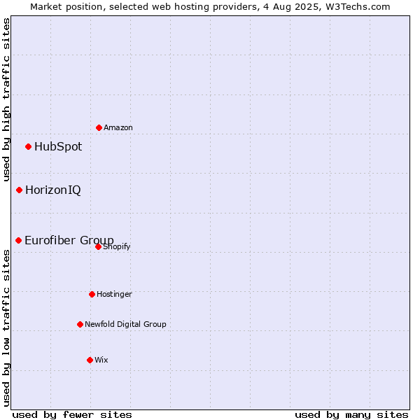 Market position of HubSpot vs. HorizonIQ vs. Eurofiber Group