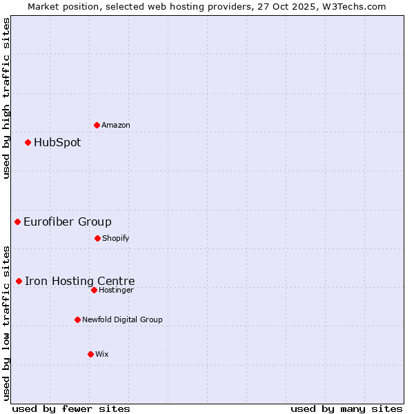 Market position of HubSpot vs. Iron Hosting Centre vs. Eurofiber Group
