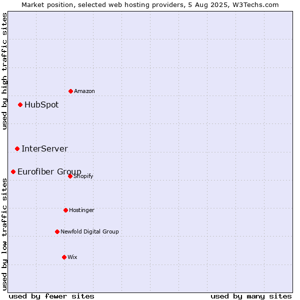 Market position of HubSpot vs. InterServer vs. Eurofiber Group