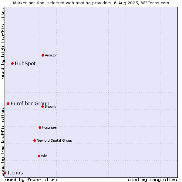 Market position of HubSpot vs. Eurofiber Group vs. Itenos