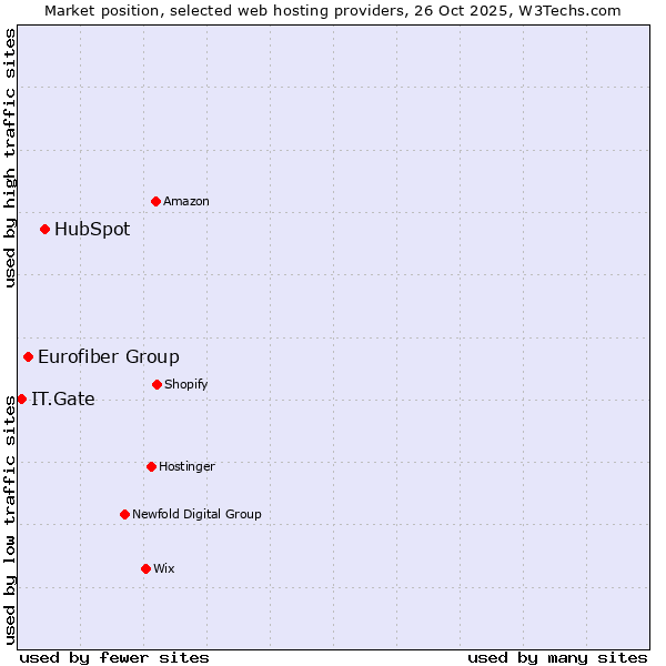 Market position of HubSpot vs. Eurofiber Group vs. IT.Gate
