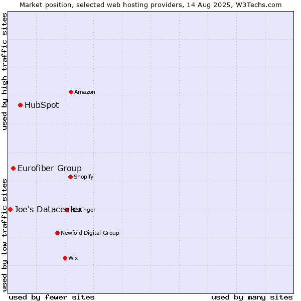 Market position of HubSpot vs. Eurofiber Group vs. Joe's Datacenter