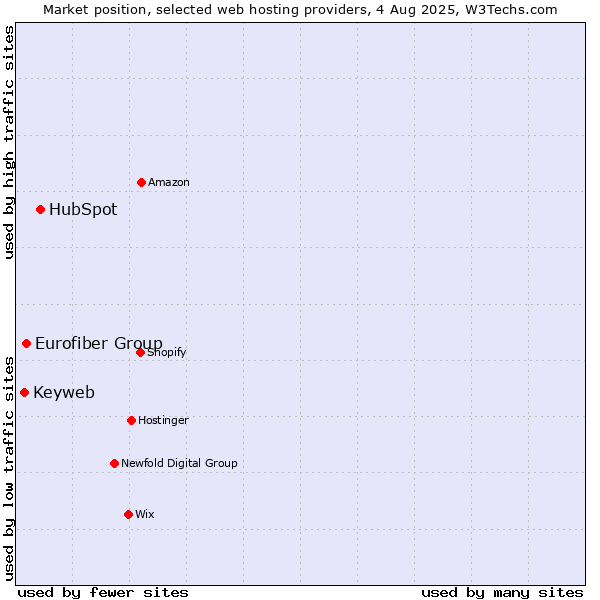 Market position of HubSpot vs. Eurofiber Group vs. Keyweb