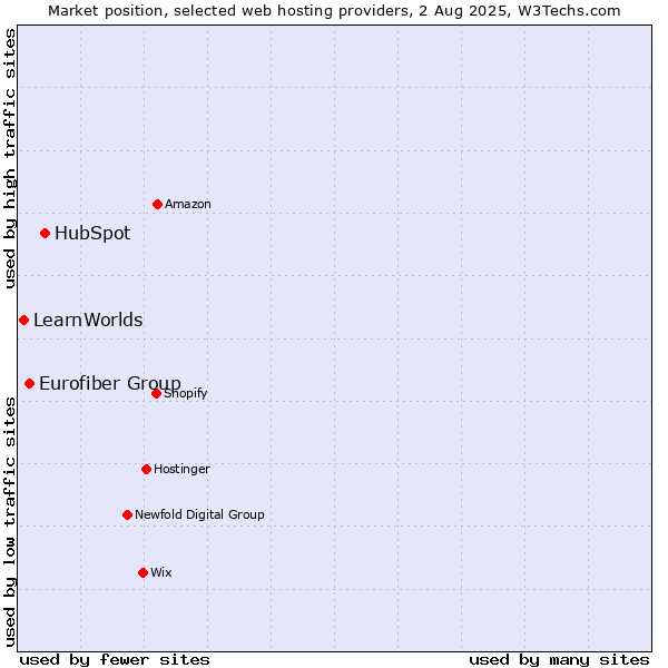 Market position of HubSpot vs. Eurofiber Group vs. LearnWorlds