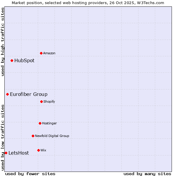 Market position of HubSpot vs. Eurofiber Group vs. LetsHost