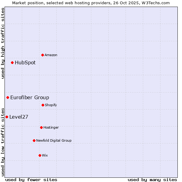 Market position of HubSpot vs. Eurofiber Group vs. Level27