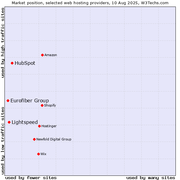 Market position of HubSpot vs. Lightspeed vs. Eurofiber Group