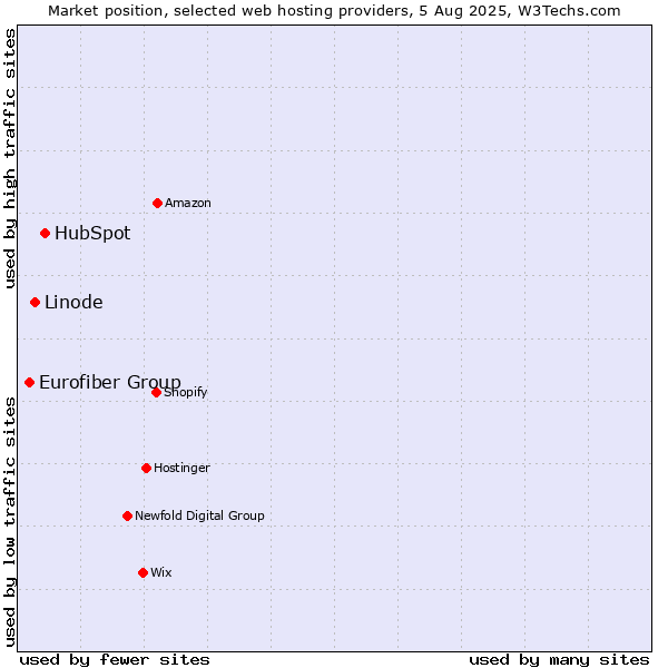 Market position of HubSpot vs. Linode vs. Eurofiber Group