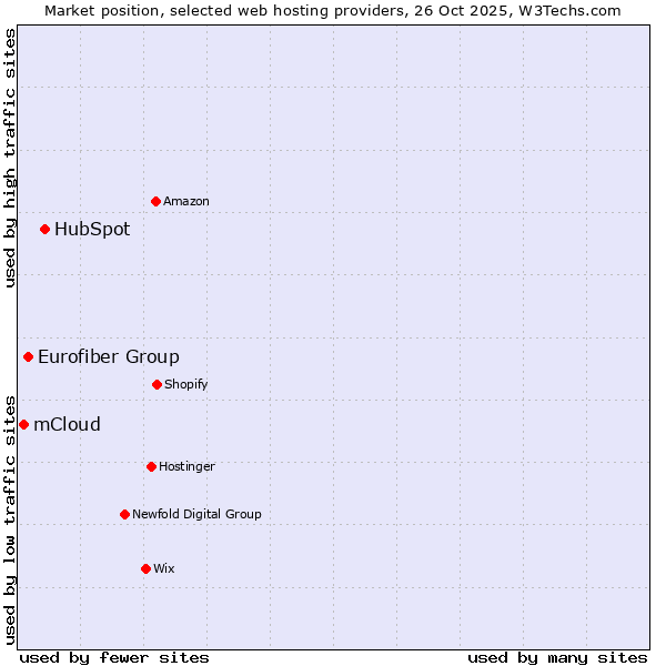 Market position of HubSpot vs. Eurofiber Group vs. mCloud