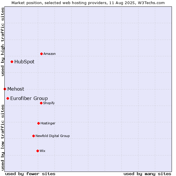 Market position of HubSpot vs. Eurofiber Group vs. Mehost