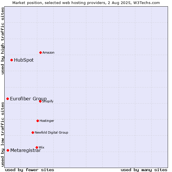 Market position of HubSpot vs. Metaregistrar vs. Eurofiber Group
