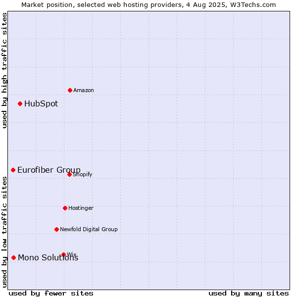 Market position of HubSpot vs. Mono Solutions vs. Eurofiber Group