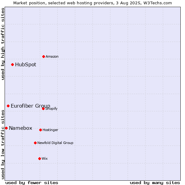 Market position of HubSpot vs. Eurofiber Group vs. Namebox