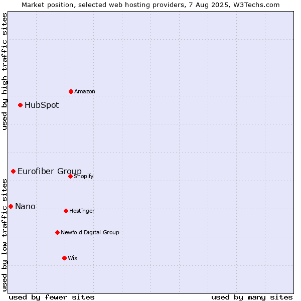 Market position of HubSpot vs. Eurofiber Group vs. Nano
