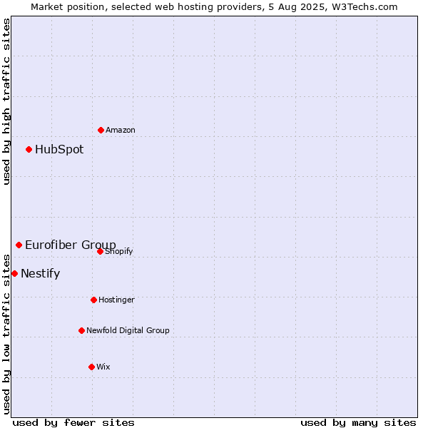 Market position of HubSpot vs. Eurofiber Group vs. Nestify