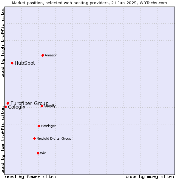 Market position of HubSpot vs. Eurofiber Group vs. Cologix