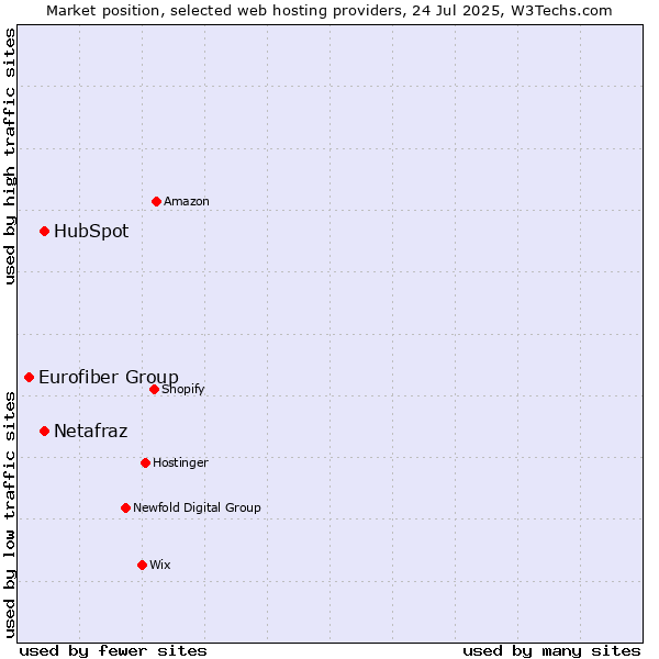 Market position of HubSpot vs. Netafraz vs. Eurofiber Group