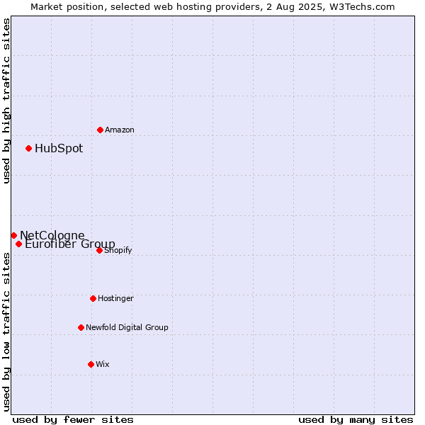 Market position of HubSpot vs. Eurofiber Group vs. NetCologne