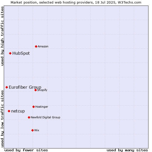Market position of HubSpot vs. netcup vs. Eurofiber Group