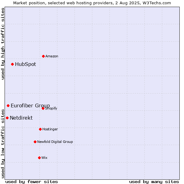 Market position of HubSpot vs. Eurofiber Group vs. Netdirekt