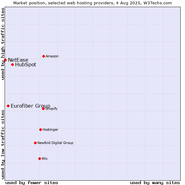 Market position of HubSpot vs. Eurofiber Group vs. NetEase