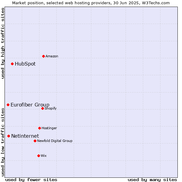 Market position of HubSpot vs. Netinternet vs. Eurofiber Group