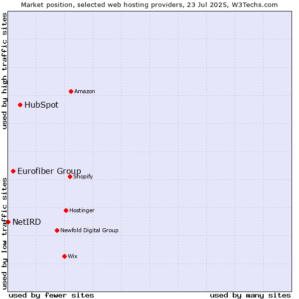 Market position of HubSpot vs. Eurofiber Group vs. NetIRD